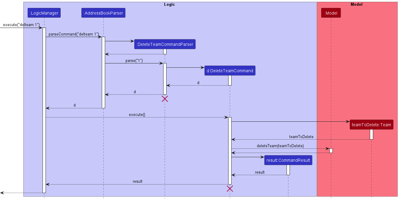 DeleteTeamSequenceDiagram