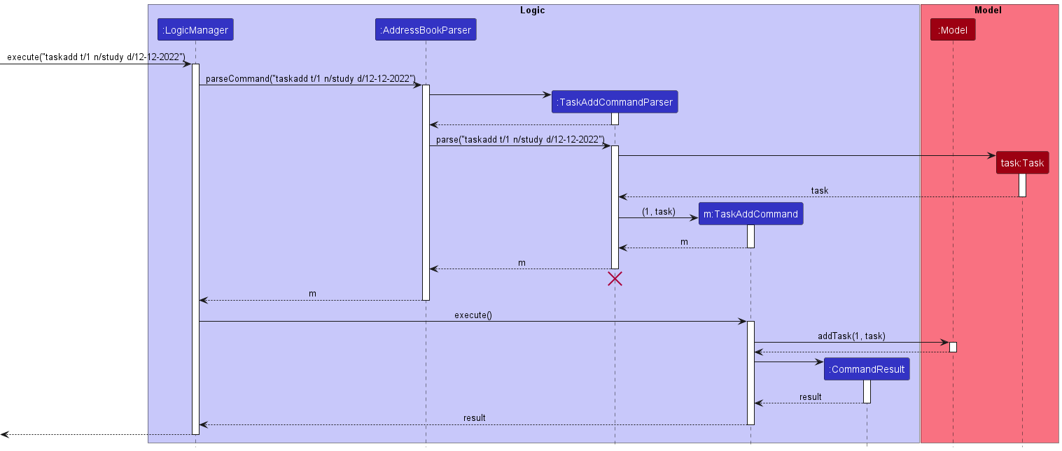 TaskAddSequenceDiagram