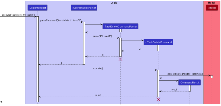 TaskDeleteSequenceDiagram