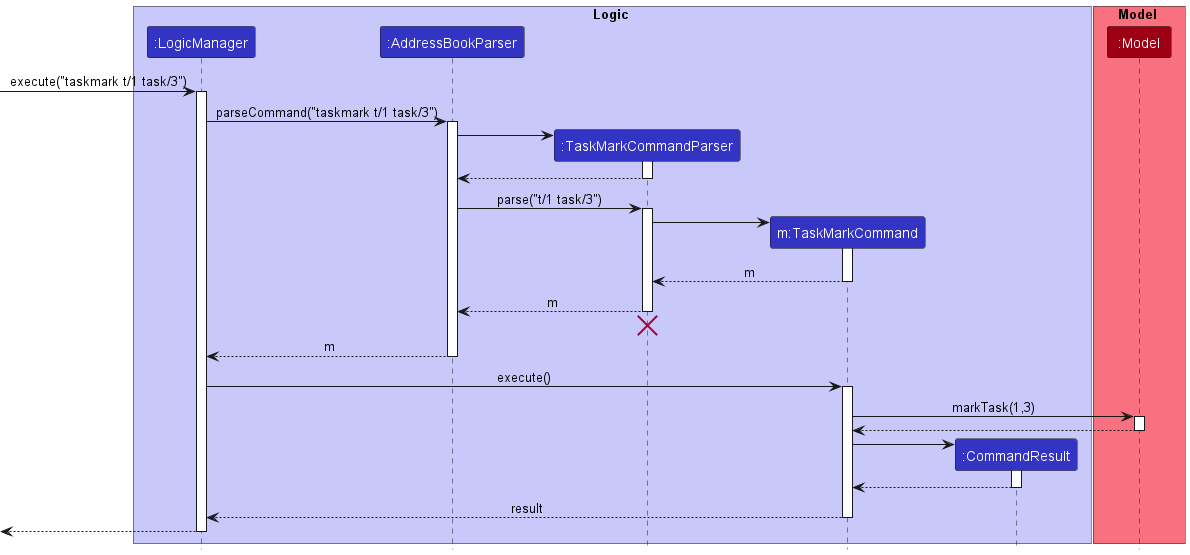 TaskMarkSequenceDiagram